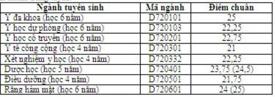 Nhiều trường khối Y dược công bố điểm chuẩn nguyện vọng bổ sung đợt 1 - Ảnh 4.