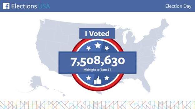 Có tới hơn 7,5 người dùng sử dụng I voted trong cuộc bầu cử Tổng thống Mỹ năm nay Có tới hơn 7,5 người dùng sử dụng I voted trong cuộc bầu cử Tổng thống Mỹ năm nay