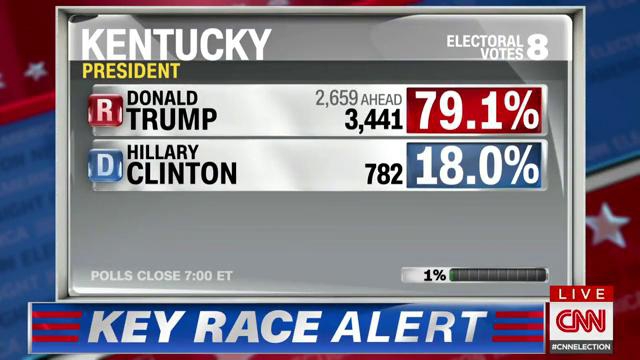 Kết quả bỏ phiếu tại Kentucky (Nguồn: CNN) Kết quả bỏ phiếu tại Kentucky (Nguồn: CNN)