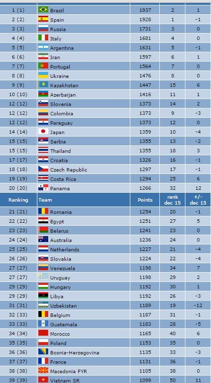 Futsal Việt Nam tăng 3 bậc trên BXH FIFA - Ảnh 2.