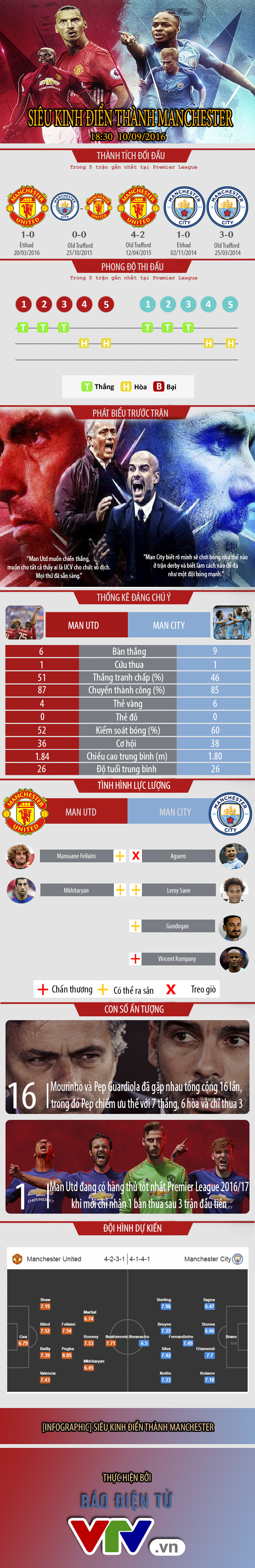 [INFOGRAPHIC] Siêu kinh điển thành Manchester! (18h30, 10/09) - Ảnh 1.