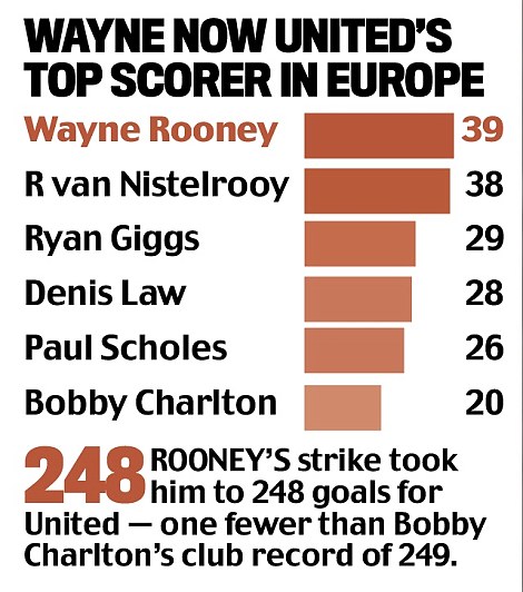 Wayne Rooney lập kỷ lục ghi bàn cho MU tại cúp châu Âu - Ảnh 3.