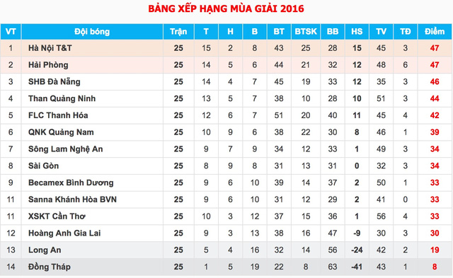 Vòng 25 V.League: CLB Sài Gòn giành chiến thắng dễ dàng trước Đồng Tháp - Ảnh 3.