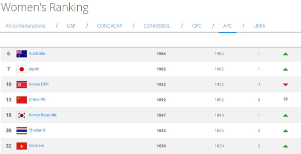 Tăng 2 bậc, ĐT nữ Việt Nam kết thúc năm 2016 với vị trí 32 trên BXH FIFA - Ảnh 2.