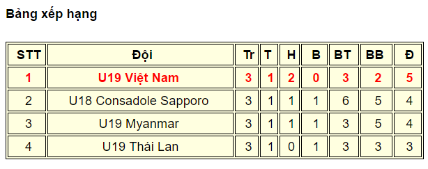 Không phải Thái Lan, đây mới là đối thủ của U19 Việt Nam ở chung kết - Ảnh 1.