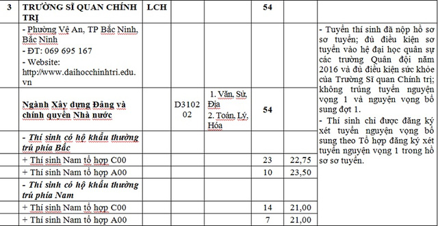 Còn 6 trường khối quân đội vẫn chưa tuyển đủ chỉ tiêu - Ảnh 2.