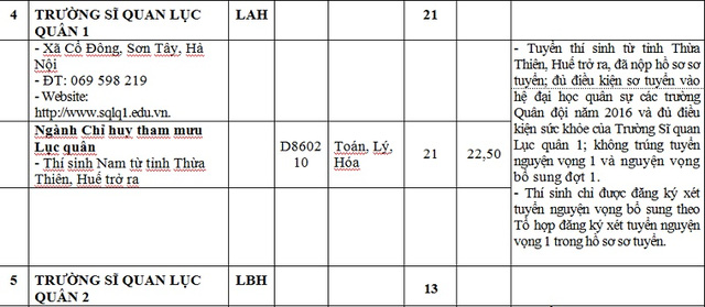 Còn 6 trường khối quân đội vẫn chưa tuyển đủ chỉ tiêu - Ảnh 3.