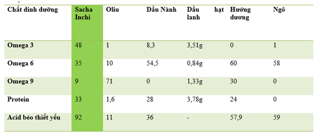 Siêu thực phẩm lần đầu xuất hiện tại Việt Nam - Ảnh 2.