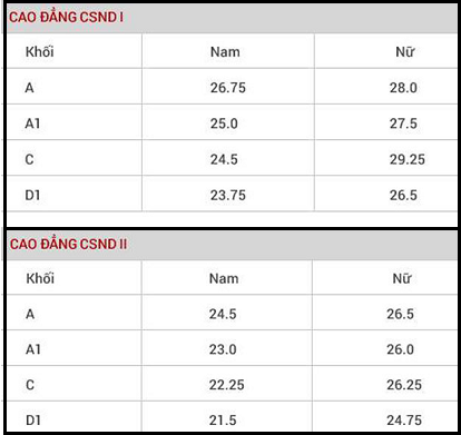 Các trường Cao đẳng Công an Nhân dân công bố điểm chuẩn 2016 - Ảnh 2.