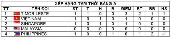 Trận hòa Singapore sẽ giúp ĐT U19 Việt Nam biết mình ở đâu - Ảnh 3.