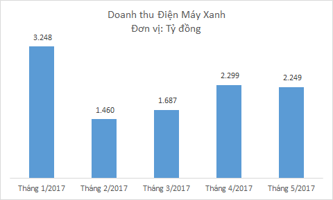 Với 373 siêu thị, doanh thu của Điện máy Xanh đã gần bằng thegioididong.com - Ảnh 1.