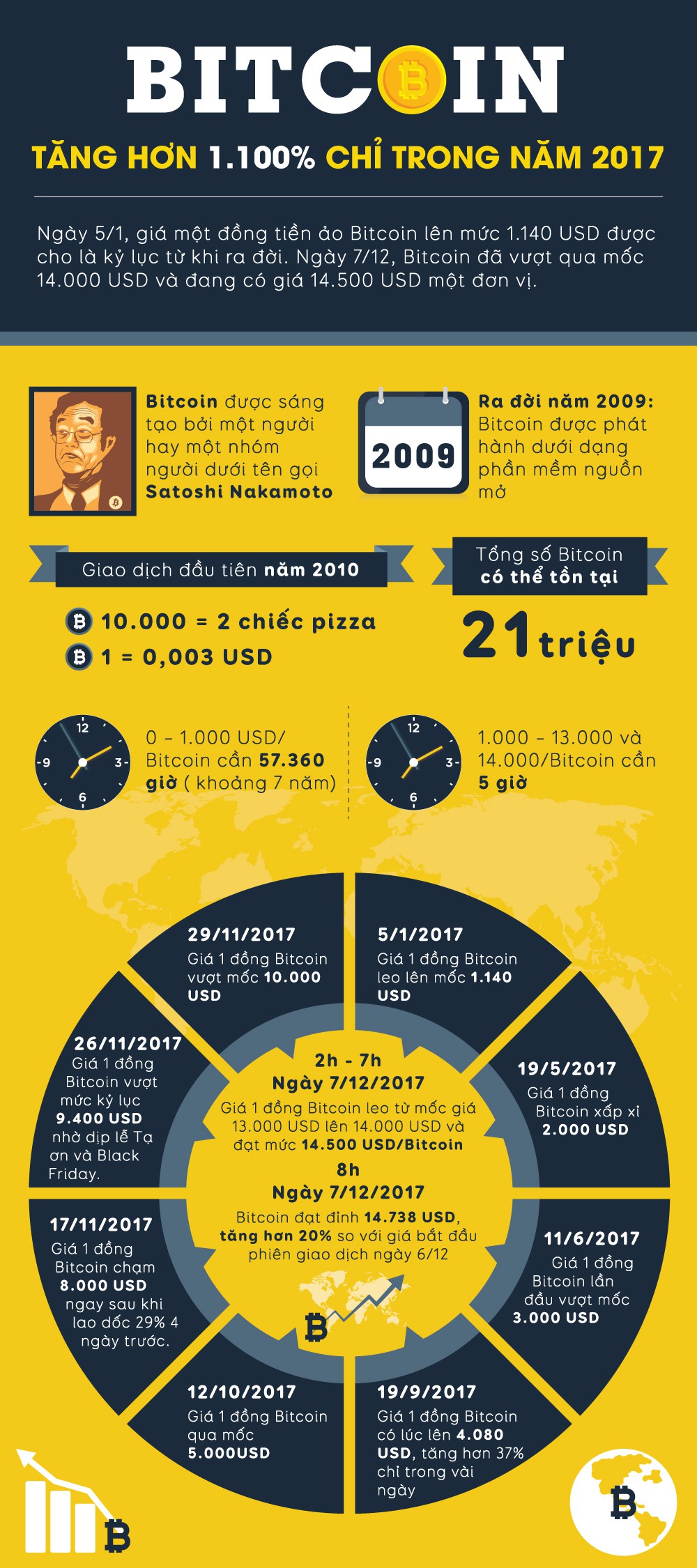 INFOGRAPHIC] Bitcoin tăng hơn 1.100% chỉ trong năm 2017