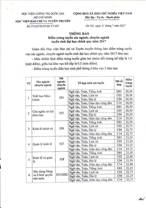 Điểm chuẩn Học viện Báo chí và Tuyên truyền năm 2017 - Ảnh 1.