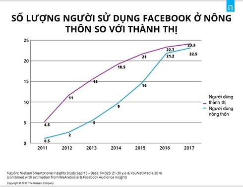 Bán hàng trực tuyến có thể tiếp cận 68% dân số nông thôn - Ảnh 2.