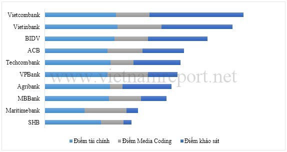 BIDV lọt top 10 ngân hàng uy tín Việt Nam năm 2017 - Ảnh 2. BIDV lọt top 10 ngân hàng uy tín Việt Nam năm 2017 - Ảnh 2.