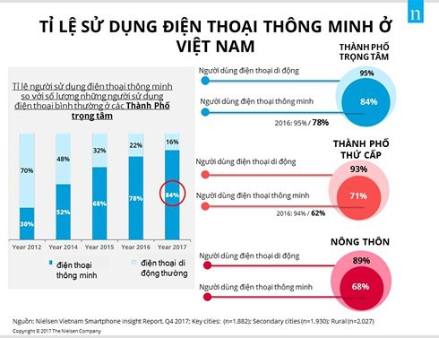 Bán hàng trực tuyến có thể tiếp cận 68% dân số nông thôn - Ảnh 1.