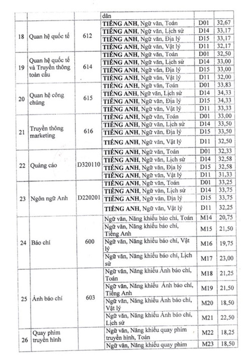 Điểm chuẩn Học viện Báo chí và Tuyên truyền năm 2017 - Ảnh 3.