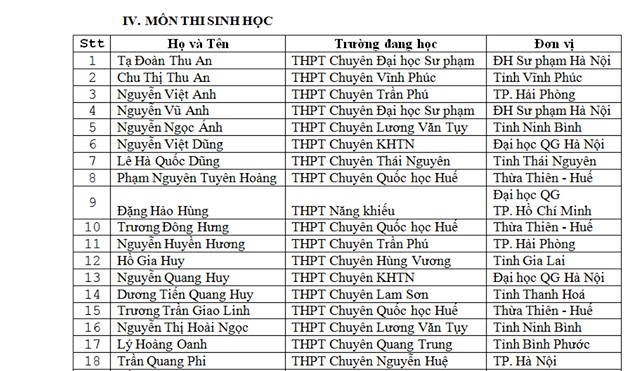 Danh sách thí sinh được miễn thi THPT Quốc gia và xét tuyển thẳng đại học - Ảnh 7.