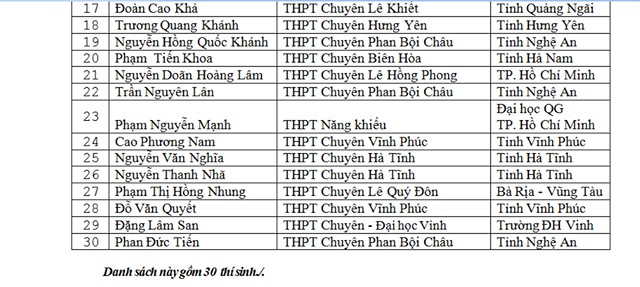 Danh sách thí sinh được miễn thi THPT Quốc gia và xét tuyển thẳng đại học - Ảnh 2.