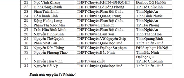 Danh sách thí sinh được miễn thi THPT Quốc gia và xét tuyển thẳng đại học - Ảnh 4.