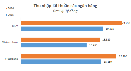 Không lãi bằng, nhưng BIDV đang qua mặt Vietcombank, Vietinbank trở thành ngân hàng số 1 trong mắt các tổ chức nước ngoài như thế nào? - Ảnh 4. Không lãi bằng, nhưng BIDV đang qua mặt Vietcombank, Vietinbank trở thành ngân hàng số 1 trong mắt các tổ chức nước ngoài như thế nào? - Ảnh 4.