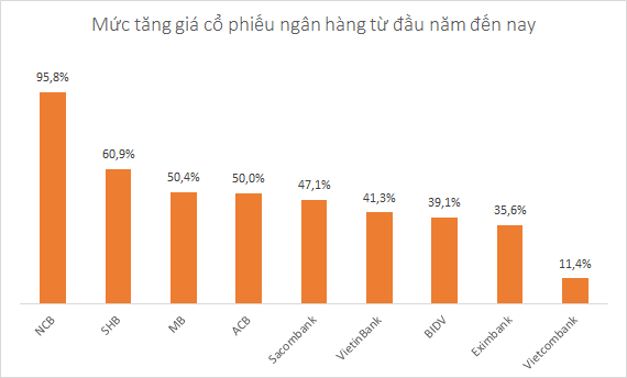 Vì sao các nhà đầu tư đổ xô đi mua cổ phiếu ngân hàng? - Ảnh 2.