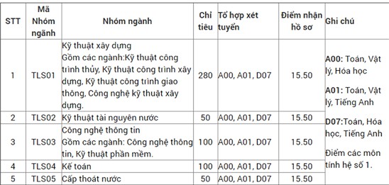 Điểm xét tuyển vào Đại học Thủy lợi, Sư phạm TP. Hồ Chí Minh và Đại học Sài Gòn - Ảnh 3.