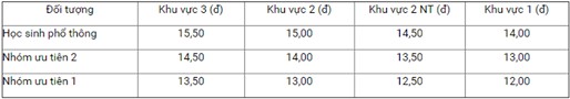 Học viện Nông nghiệp Việt Nam, ĐH Khoa học Xã hội và Nhân văn công bố điểm xét tuyển - Ảnh 3.