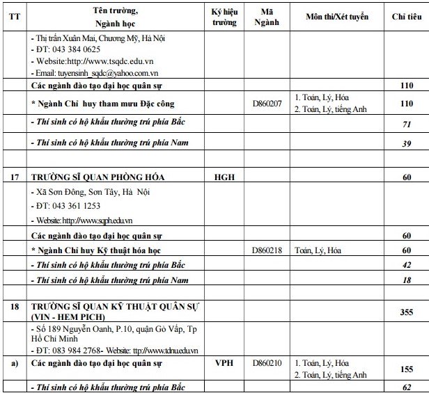 Các trường quân đội tuyển hơn 5000 chỉ tiêu hệ quân sự năm 2017 - Ảnh 12.