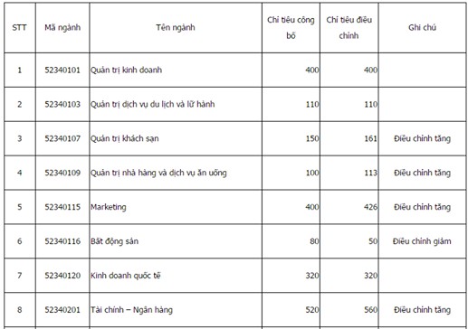 Nhiều trường đại học điều chỉnh chỉ tiêu tuyển sinh - Ảnh 2.