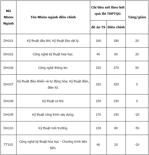 Nhiều trường đại học điều chỉnh chỉ tiêu tuyển sinh - Ảnh 1.