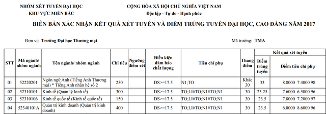 Điểm chuẩn năm 2017 của ĐH Sư phạm Hà Nội, ĐH Thương mại, ĐH Khoa học xã hội và Nhân văn - Ảnh 7.