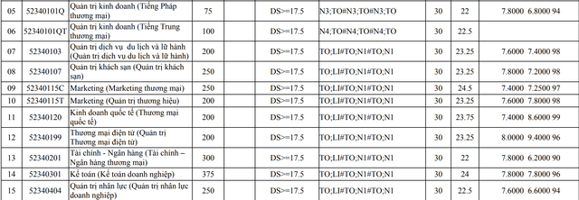 Điểm chuẩn năm 2017 của ĐH Sư phạm Hà Nội, ĐH Thương mại, ĐH Khoa học xã hội và Nhân văn - Ảnh 8.