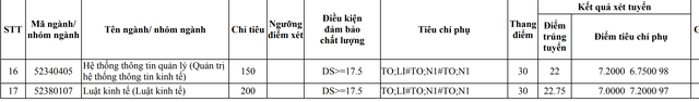 Điểm chuẩn năm 2017 của ĐH Sư phạm Hà Nội, ĐH Thương mại, ĐH Khoa học xã hội và Nhân văn - Ảnh 9.