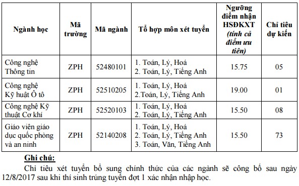 Một số trường quân đội tuyển bổ sung chỉ tiêu hệ dân sự năm 2017 - Ảnh 2.