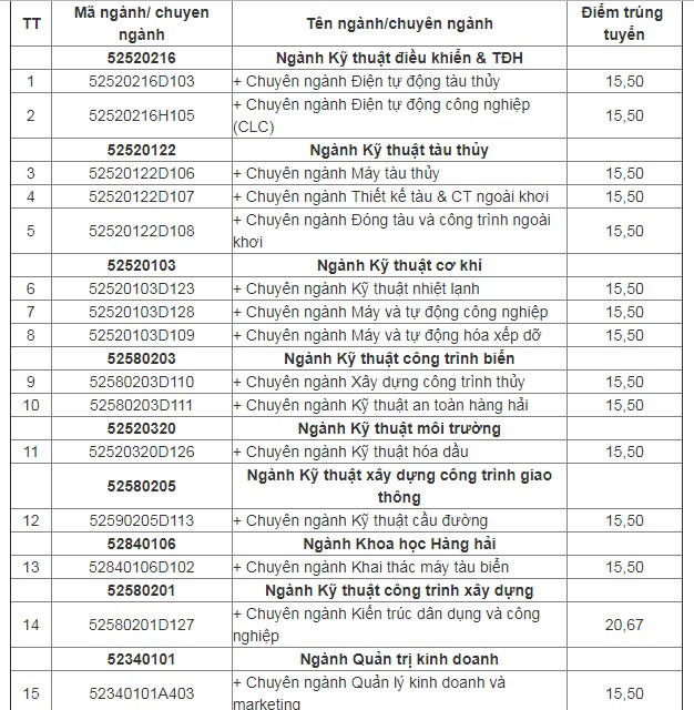 Điểm xét tuyển bổ sung một số trường đại học tốp giữa - Ảnh 1.