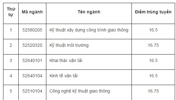 Một số trường đại học đã công bố điểm chuẩn nguyện vọng bổ sung 2017 - Ảnh 1.