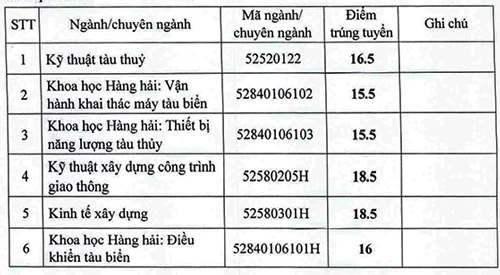 Một số trường đại học đã công bố điểm chuẩn nguyện vọng bổ sung 2017 - Ảnh 3.