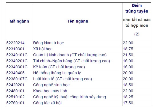 Một số trường đại học đã công bố điểm chuẩn nguyện vọng bổ sung 2017 - Ảnh 4.