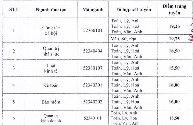 Điểm xét tuyển bổ sung một số trường đại học tốp giữa - Ảnh 5.