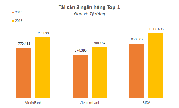 Không lãi bằng, nhưng BIDV đang qua mặt Vietcombank, Vietinbank trở thành ngân hàng số 1 trong mắt các tổ chức nước ngoài như thế nào? - Ảnh 3. Không lãi bằng, nhưng BIDV đang qua mặt Vietcombank, Vietinbank trở thành ngân hàng số 1 trong mắt các tổ chức nước ngoài như thế nào? - Ảnh 3.