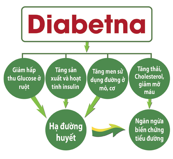 Sự thật về chỉ số GI của thực phẩm: Người đái tháo đường nên biết - Ảnh 3.