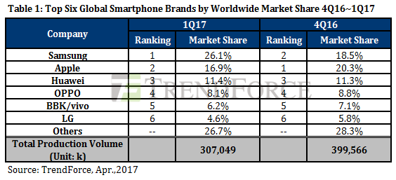 Đánh bật Apple, Samsung trở lại ngôi vương smartphone - Ảnh 1.