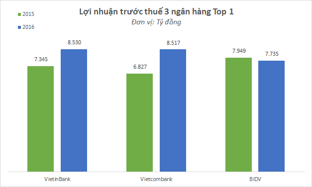 Không lãi bằng, nhưng BIDV đang qua mặt Vietcombank, Vietinbank trở thành ngân hàng số 1 trong mắt các tổ chức nước ngoài như thế nào? - Ảnh 1. Không lãi bằng, nhưng BIDV đang qua mặt Vietcombank, Vietinbank trở thành ngân hàng số 1 trong mắt các tổ chức nước ngoài như thế nào? - Ảnh 1.