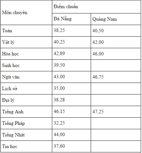 Đà Nẵng: Công bố điểm trúng tuyển vào lớp 10 THPT chuyên Lê Quý Đôn - Ảnh 1.