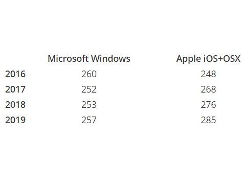 Apple sẽ vượt mặt Microsoft trong mảng “ship hàng” thiết bị thông minh năm 2017 - Ảnh 1.