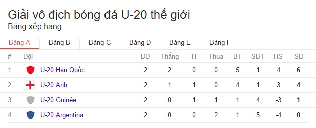 Kết quả FIFA U20 thế giới 2017: U20 Hàn Quốc 2-1 U20 Argentina, đội chủ nhà giành quyền đi tiếp - Ảnh 5.