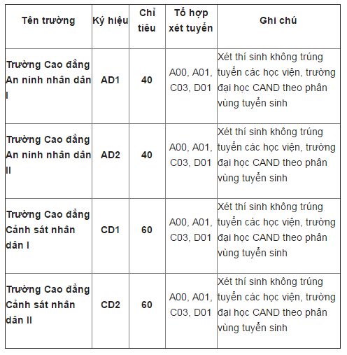 Công bố chỉ tiêu tuyển sinh các trường CAND 2017 - Ảnh 2.