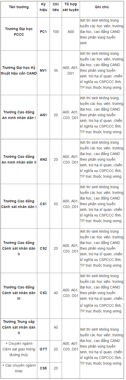 Công bố chỉ tiêu tuyển sinh các trường CAND 2017 - Ảnh 3.