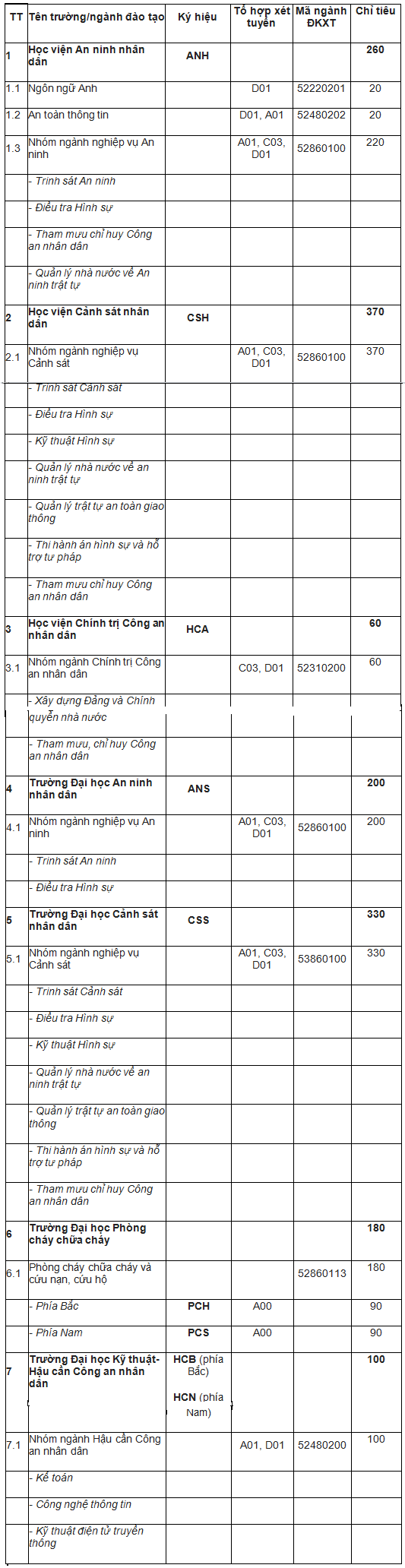 Công bố chỉ tiêu tuyển sinh các trường CAND 2017 - Ảnh 1.